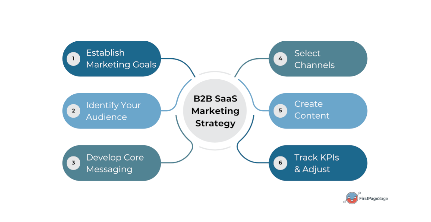 B2B SaaS Marketing